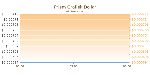 Prism Grafiek Vandaag