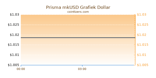 Prisma mkUSD Grafiek Vandaag