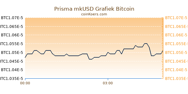 Prisma mkUSD Grafiek Vandaag