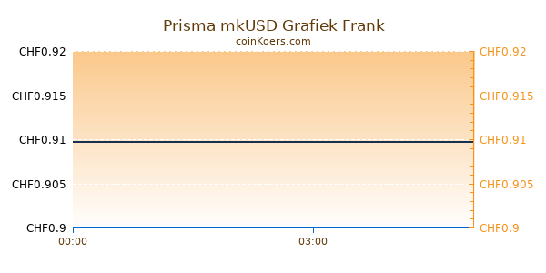 Prisma mkUSD Grafiek Vandaag