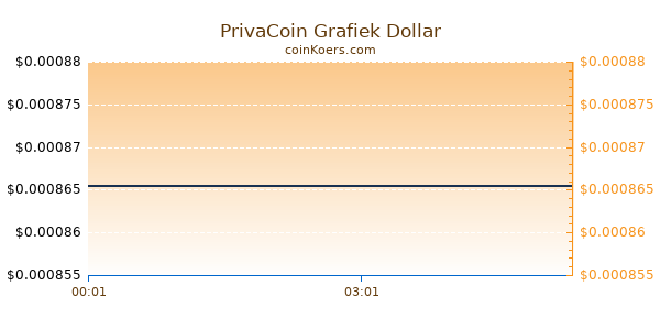 PrivaCoin Grafiek Vandaag