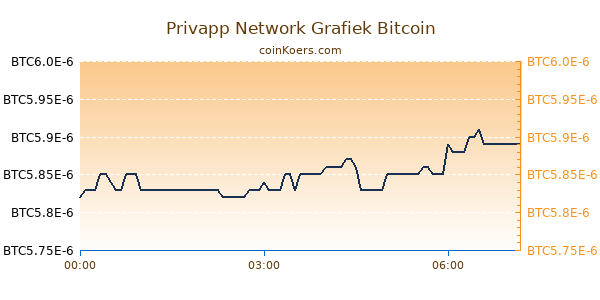 Privapp Network Grafiek Vandaag