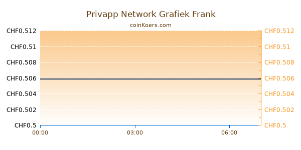 Privapp Network Grafiek Vandaag