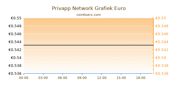 Privapp Network Grafiek Vandaag