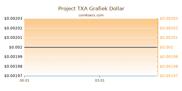 Project TXA Grafiek Vandaag