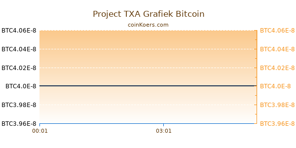 Project TXA Grafiek Vandaag