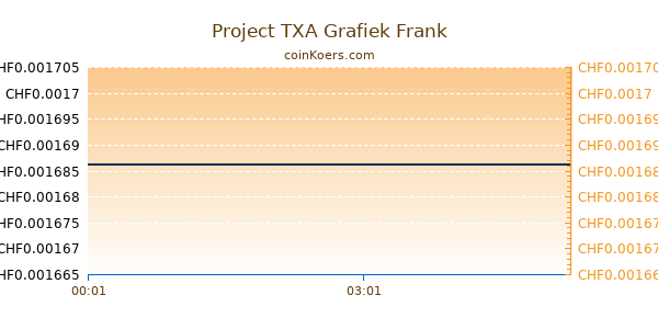 Project TXA Grafiek Vandaag