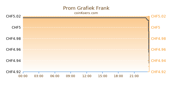 Prom Grafiek Vandaag