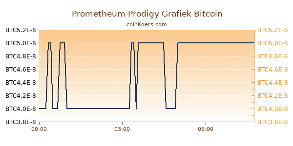 Prometheum Prodigy Grafiek Vandaag