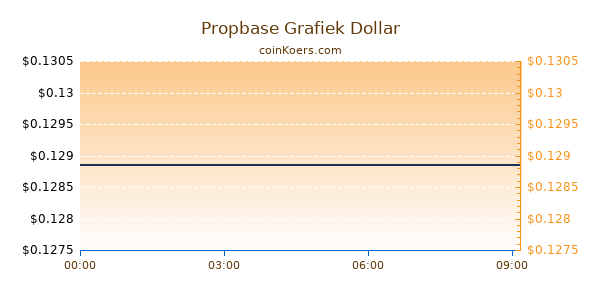 Propbase Grafiek Vandaag