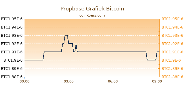 Propbase Grafiek Vandaag