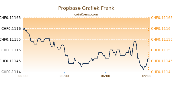 Propbase Grafiek Vandaag