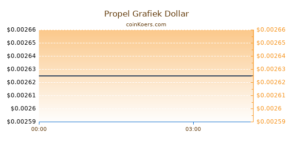 Propel Grafiek Vandaag