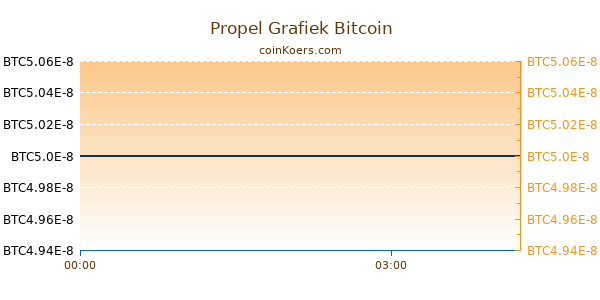 Propel Grafiek Vandaag