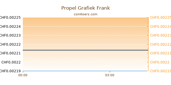 Propel Grafiek Vandaag