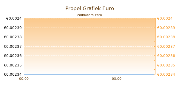 Propel Grafiek Vandaag