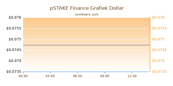 pSTAKE Finance Grafiek Vandaag