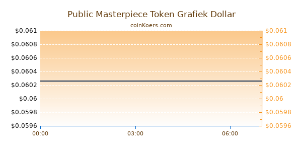 Public Masterpiece Token Grafiek Vandaag