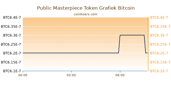 Public Masterpiece Token Grafiek Vandaag