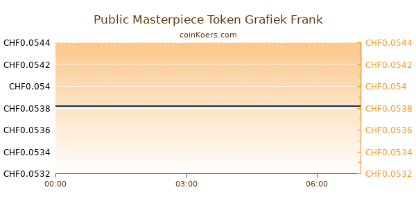 Public Masterpiece Token Grafiek Vandaag