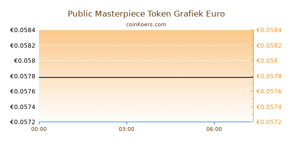 Public Masterpiece Token Grafiek Vandaag