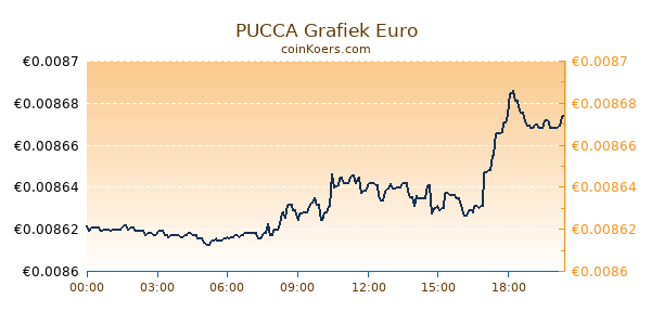 PUCCA Grafiek Vandaag