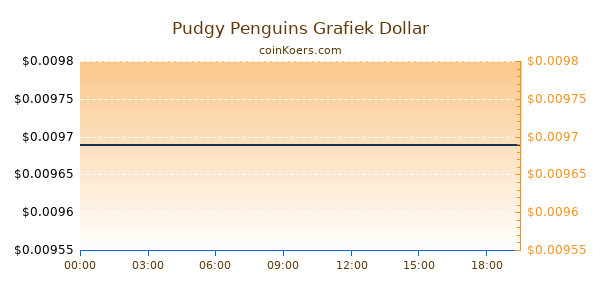 Pudgy Penguins Grafiek Vandaag