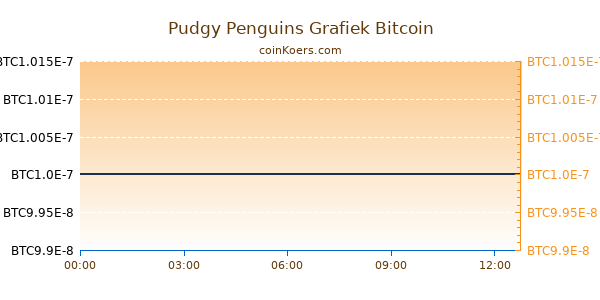 Pudgy Penguins Grafiek Vandaag