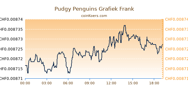 Pudgy Penguins Grafiek Vandaag