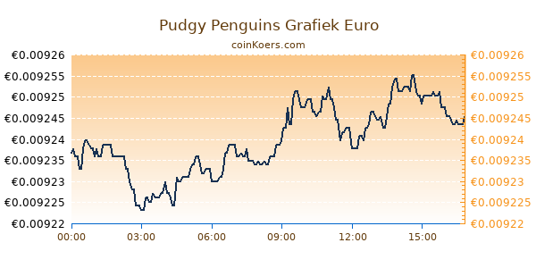 Pudgy Penguins Grafiek Vandaag