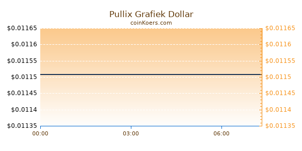 Pullix Grafiek Vandaag