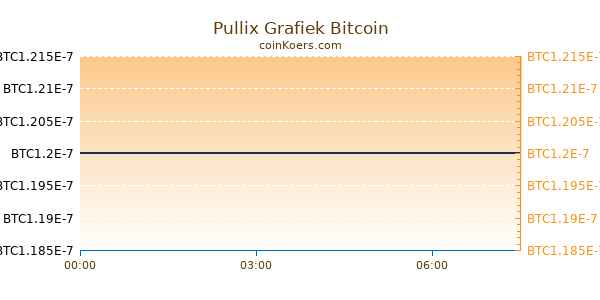 Pullix Grafiek Vandaag