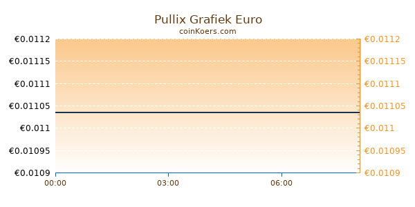 Pullix Grafiek Vandaag