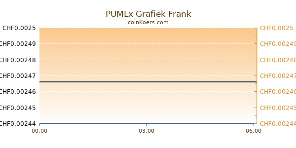 PUMLx Grafiek Vandaag