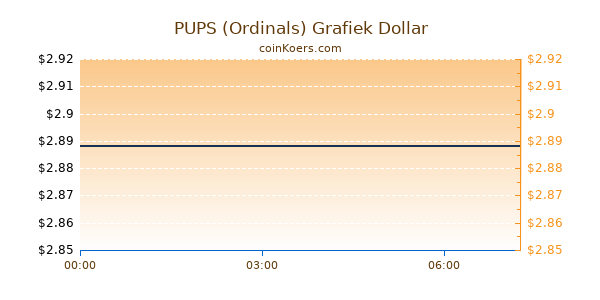 PUPS (Ordinals) Grafiek Vandaag