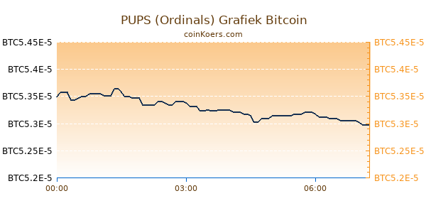 PUPS (Ordinals) Grafiek Vandaag