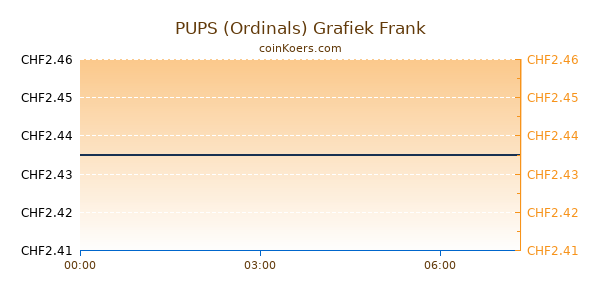 PUPS (Ordinals) Grafiek Vandaag