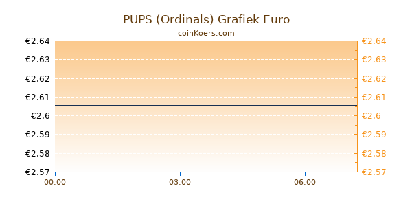 PUPS (Ordinals) Grafiek Vandaag