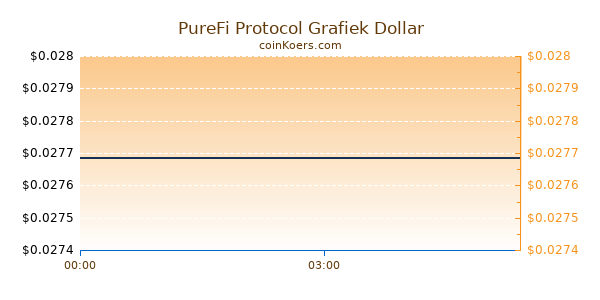 PureFi Protocol Grafiek Vandaag