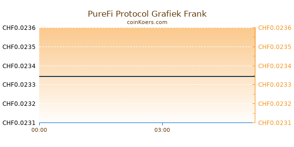 PureFi Protocol Grafiek Vandaag