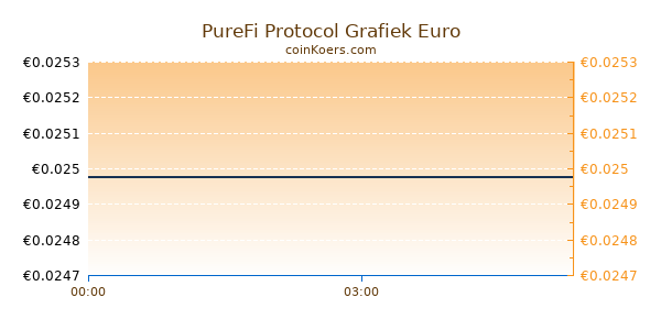 PureFi Protocol Grafiek Vandaag