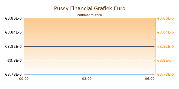 Pussy Financial Grafiek Vandaag