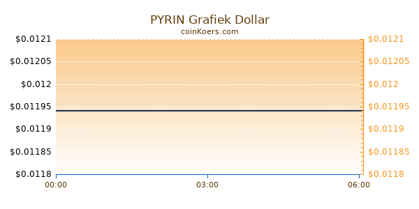 PYRIN Grafiek Vandaag