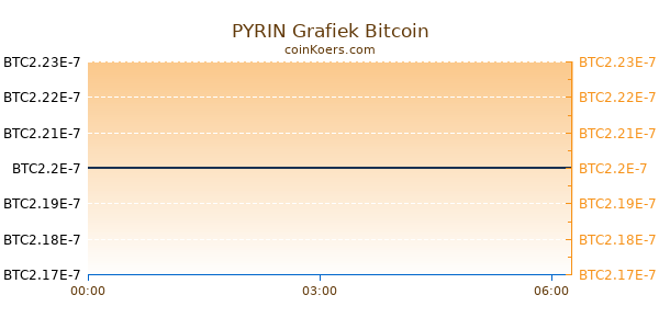 PYRIN Grafiek Vandaag