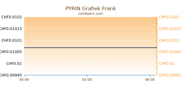 PYRIN Grafiek Vandaag