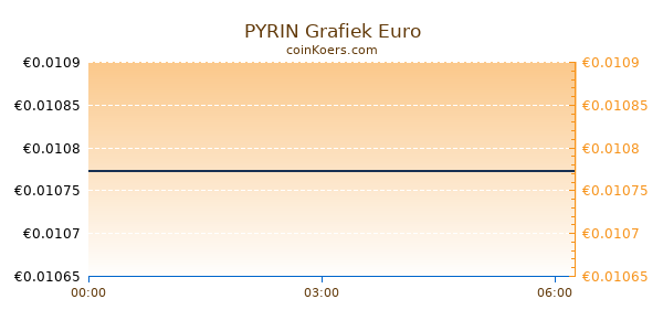 PYRIN Grafiek Vandaag