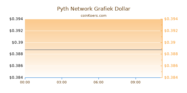 Pyth Network Grafiek Vandaag