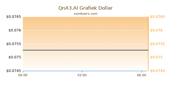 QnA3.AI Grafiek Vandaag