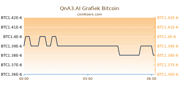 QnA3.AI Grafiek Vandaag