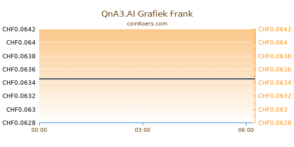 QnA3.AI Grafiek Vandaag